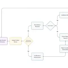Diagramma di flusso che illustra il processo di valutazione formativa e sommativa, dall'amministrazione alla certificazione o ripetizione del corso.