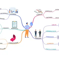 Mappe mentali e concettuali che illustrano i requisiti e le conseguenze di una persona in azienda, con focus su comunicazione e lealtà.