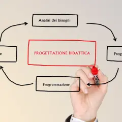 Schema ciclico di progettazione didattica: analisi bisogni, progettazione, programmazione, valutazione. Esempi visivi.