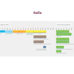 Schema dell'istruzione obbligatoria in Italia, dall'asilo nido all'università, con le relative età e durate dei programmi.