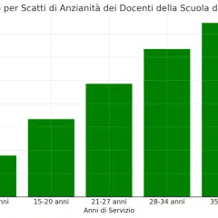 Grafico a barre mostra l'aumento di stipendio per scatti stipendiali docenti in base agli anni di servizio.