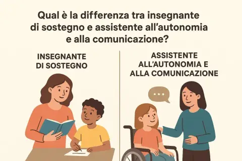 Illustrazione che confronta un insegnante di sostegno con un bambino e un assistente alla comunicazione con una bambina in carrozzina, evidenziando ruoli diversi.