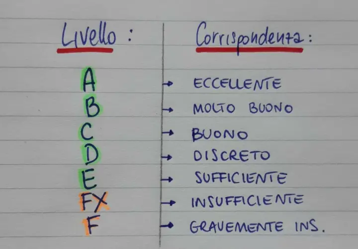 Tabella dei voti alla primaria: da A (eccellente) a F (gravemente insufficiente), con le relative corrispondenze.