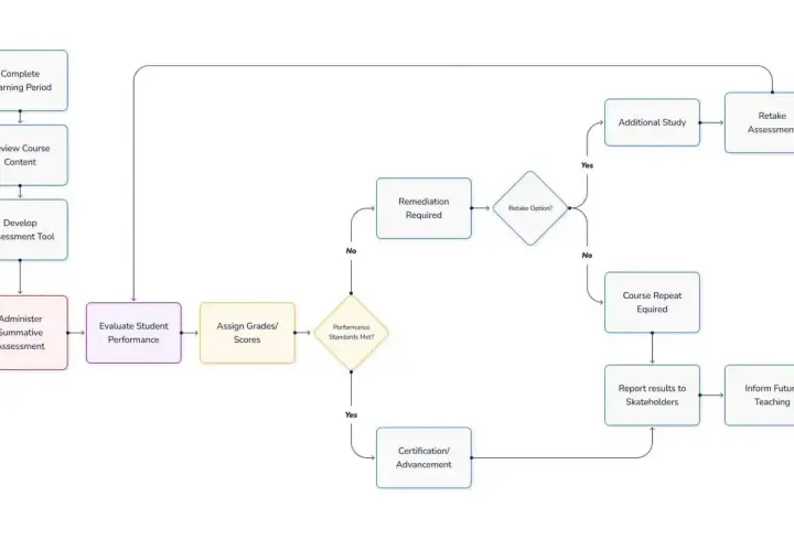 Diagramma di flusso che illustra il processo di valutazione formativa e sommativa, dall'amministrazione alla certificazione o ripetizione del corso.