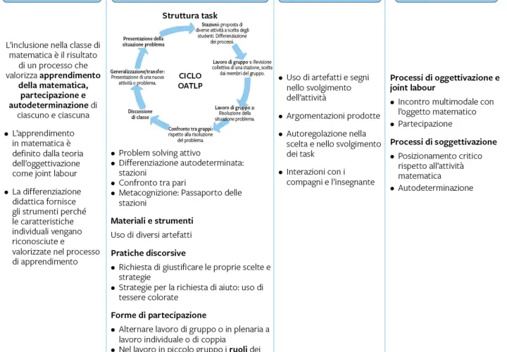 Schema di **progettazione attività didattica** con cicli, processi e risultati.
