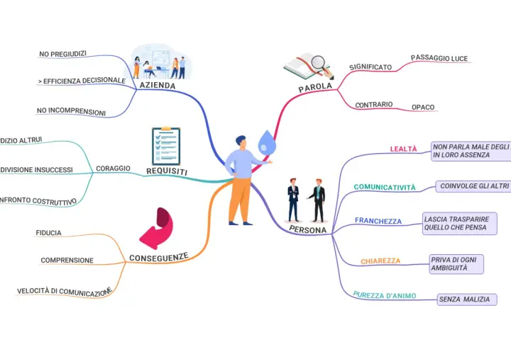 Mappe mentali e concettuali che illustrano i requisiti e le conseguenze di una persona in azienda, con focus su comunicazione e lealtà.