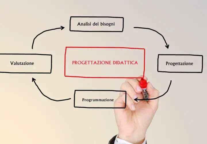 Schema ciclico di progettazione didattica: analisi bisogni, progettazione, programmazione, valutazione. Esempi visivi.
