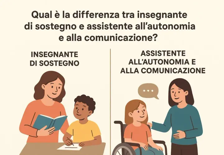 Illustrazione che confronta un insegnante di sostegno con un bambino e un assistente alla comunicazione con una bambina in carrozzina, evidenziando ruoli diversi.