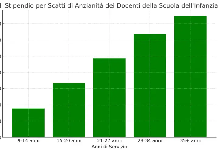 Grafico a barre mostra l'aumento di stipendio per scatti stipendiali docenti in base agli anni di servizio.