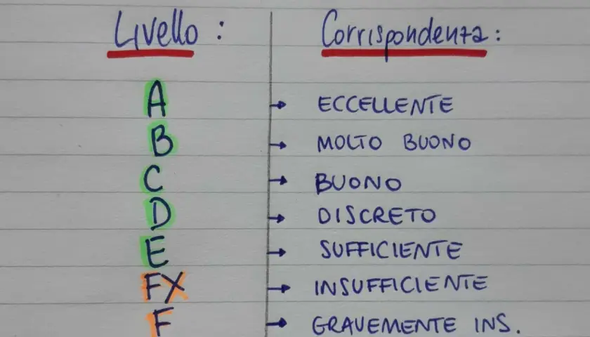 Tabella dei voti alla primaria: da A (eccellente) a F (gravemente insufficiente), con le relative corrispondenze.