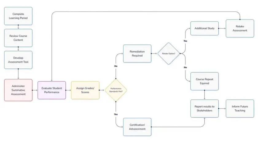 Diagramma di flusso che illustra il processo di valutazione formativa e sommativa, dall'amministrazione alla certificazione o ripetizione del corso.