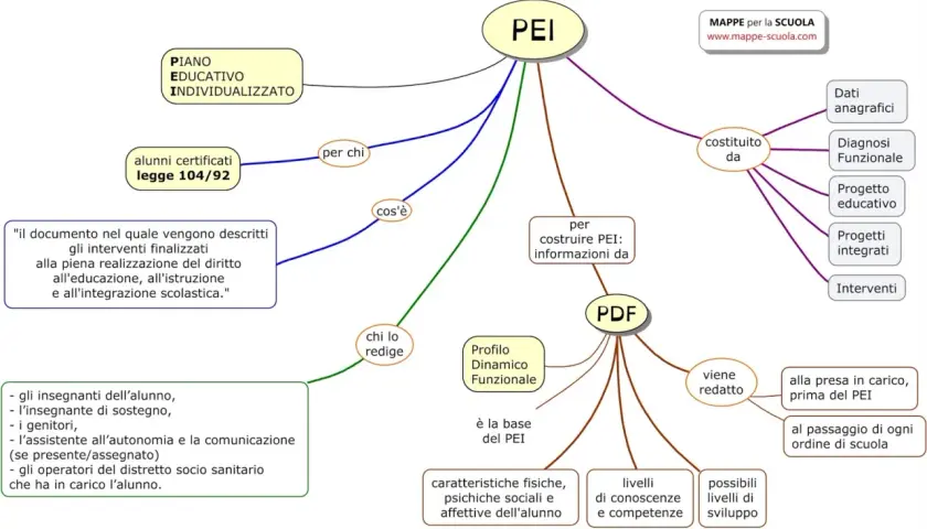 Mappa concettuale sul PEI: Piano Educativo Individualizzato. Un esempio compilato di Profilo Dinamico Funzionale è alla base del PEI.
