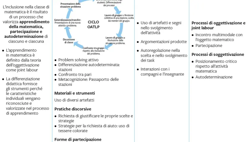 Schema di **progettazione attività didattica** con cicli, processi e risultati.