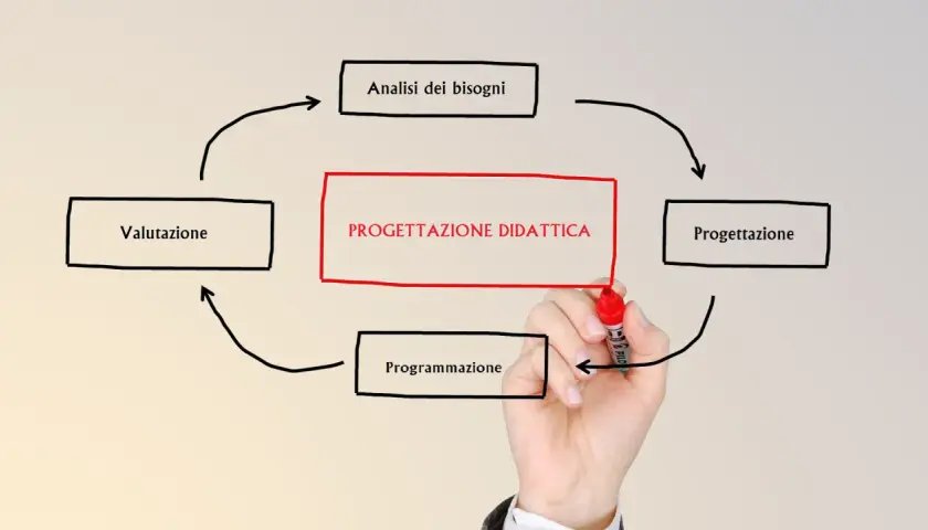 Schema ciclico di progettazione didattica: analisi bisogni, progettazione, programmazione, valutazione. Esempi visivi.