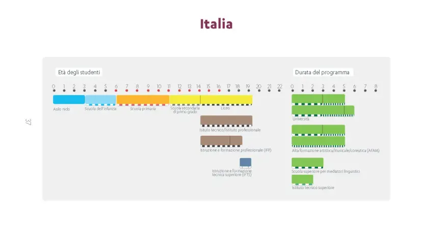 Schema dell'istruzione obbligatoria in Italia, dall'asilo nido all'università, con le relative età e durate dei programmi.