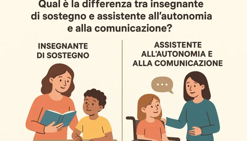 Illustrazione che confronta un insegnante di sostegno con un bambino e un assistente alla comunicazione con una bambina in carrozzina, evidenziando ruoli diversi.