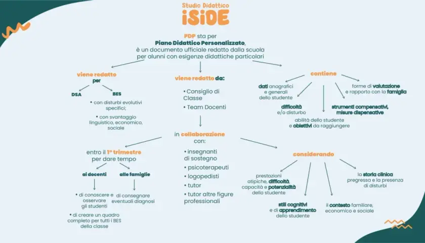 Il PDP (Piano Didattico Personalizzato) è un documento scolastico per alunni con esigenze particolari. Descrive difficoltà, strategie e obiettivi.