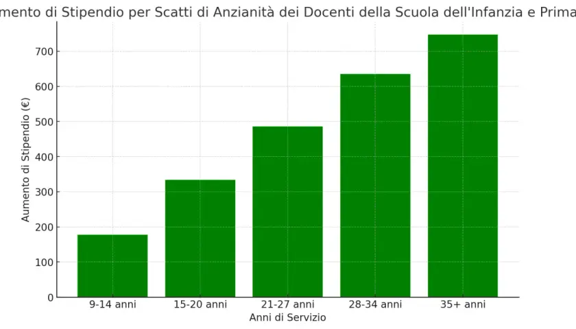 Grafico a barre mostra l'aumento di stipendio per scatti stipendiali docenti in base agli anni di servizio.
