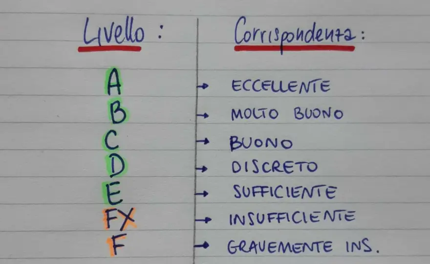 Voti alla primaria, come leggere i sei giudizi della pagella