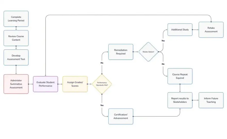 Valutazione formativa e sommativa - differenze e strumenti utili