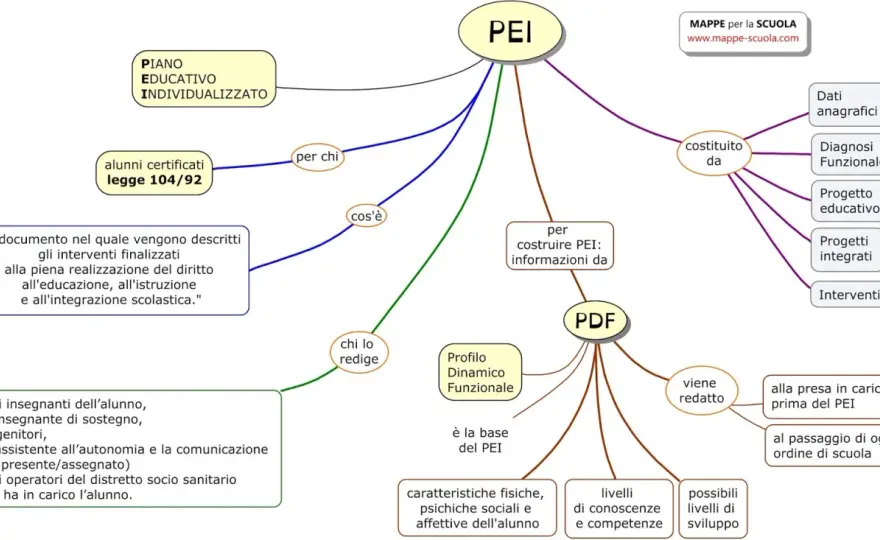 Profilo di funzionamento - esempio e guida per il PEI