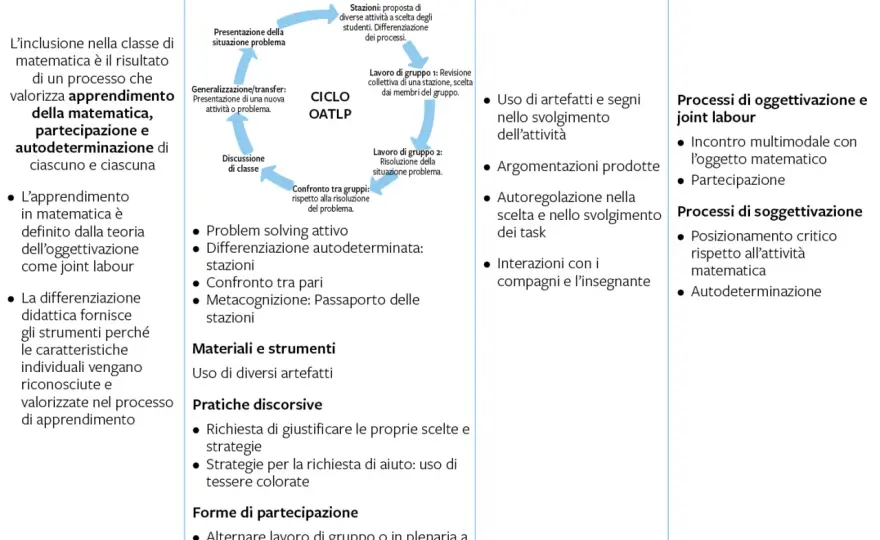 Progettazione di un’attività didattica efficace in classe