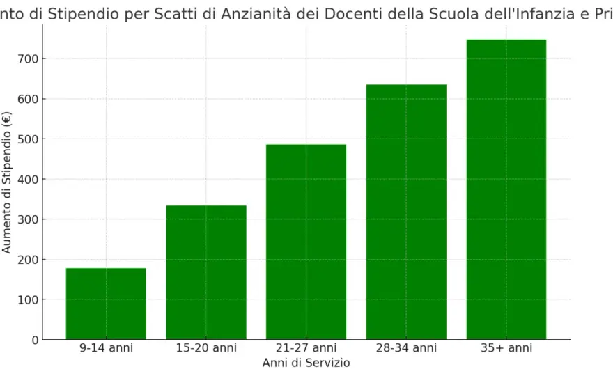 Scatti stipendiali docenti, fasce e importi - cosa verificare