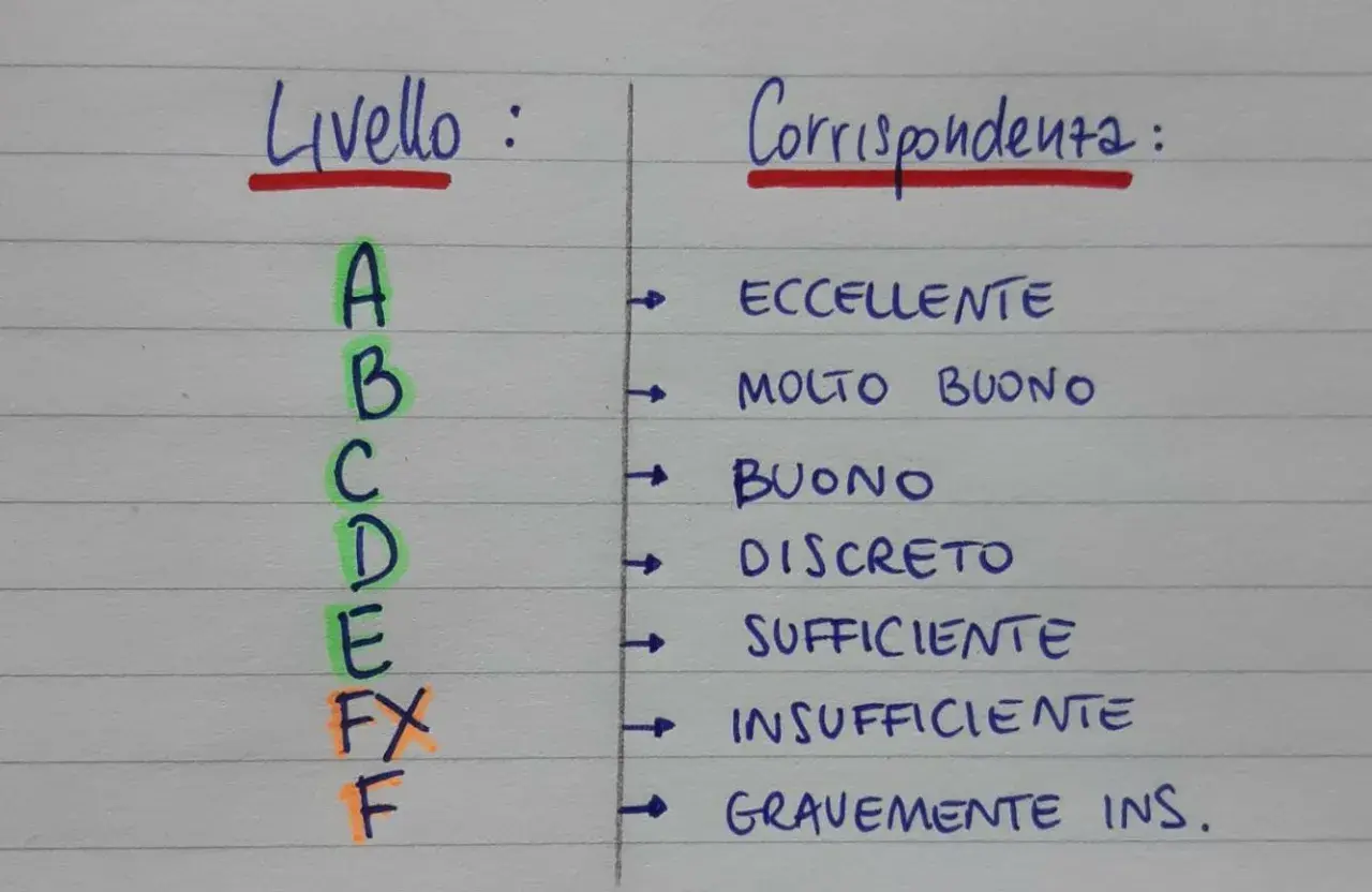 Tabella dei voti alla primaria: da A (eccellente) a F (gravemente insufficiente), con le relative corrispondenze.