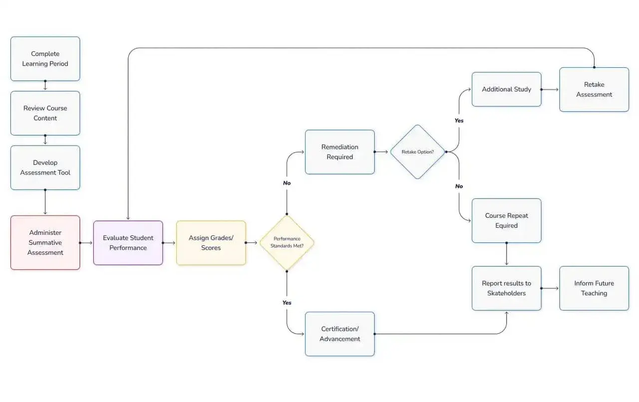 Diagramma di flusso che illustra il processo di valutazione formativa e sommativa, dall'amministrazione alla certificazione o ripetizione del corso.