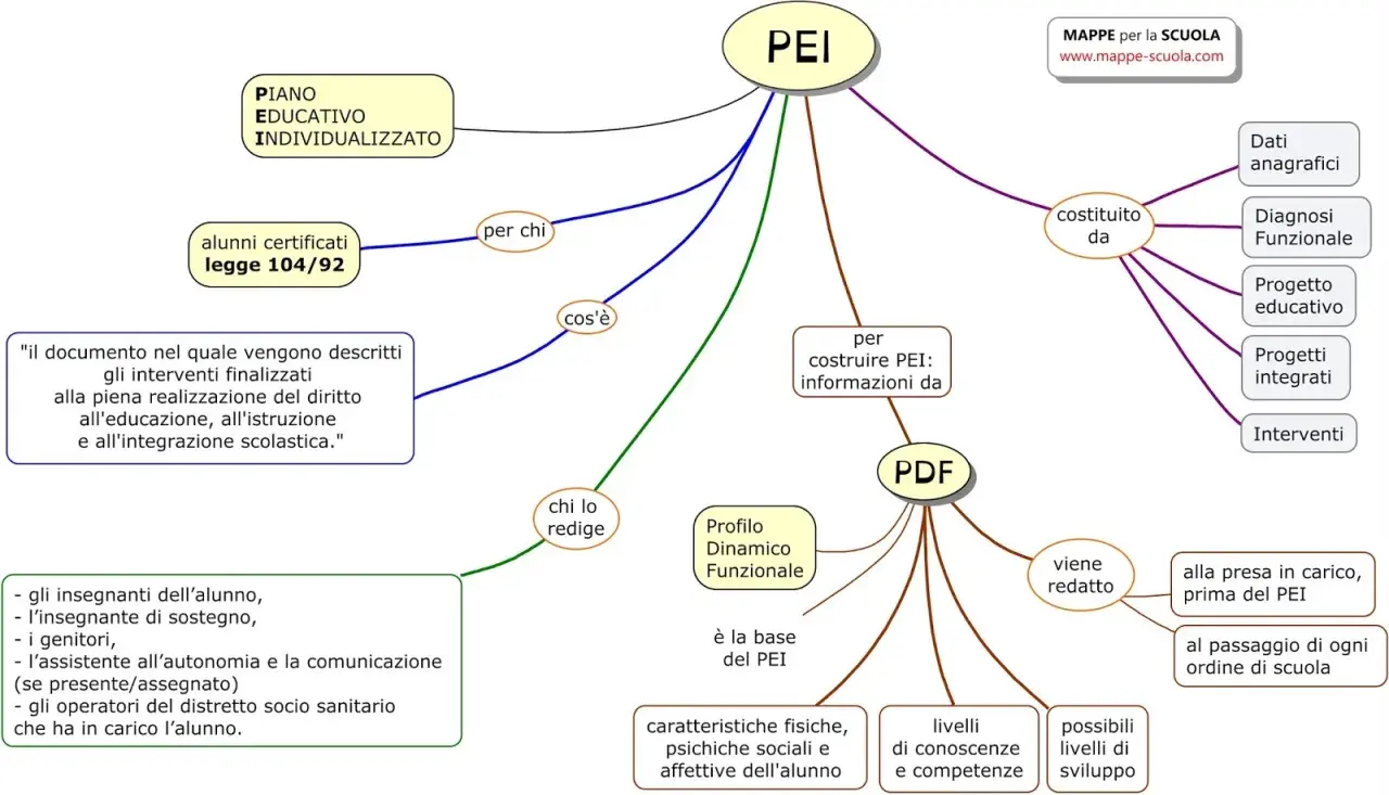 Mappa concettuale sul PEI: Piano Educativo Individualizzato. Un esempio compilato di Profilo Dinamico Funzionale è alla base del PEI.