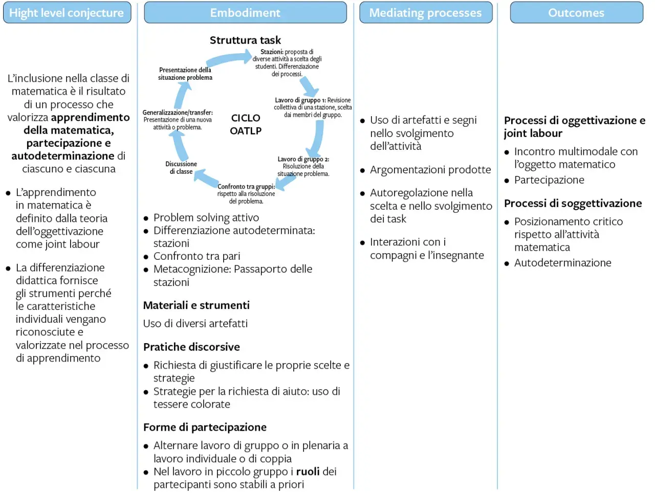 Schema di **progettazione attività didattica** con cicli, processi e risultati.