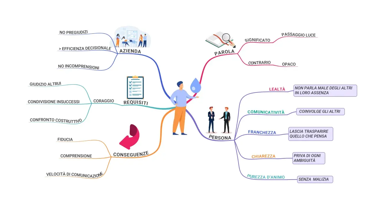 Mappe mentali e concettuali che illustrano i requisiti e le conseguenze di una persona in azienda, con focus su comunicazione e lealtà.