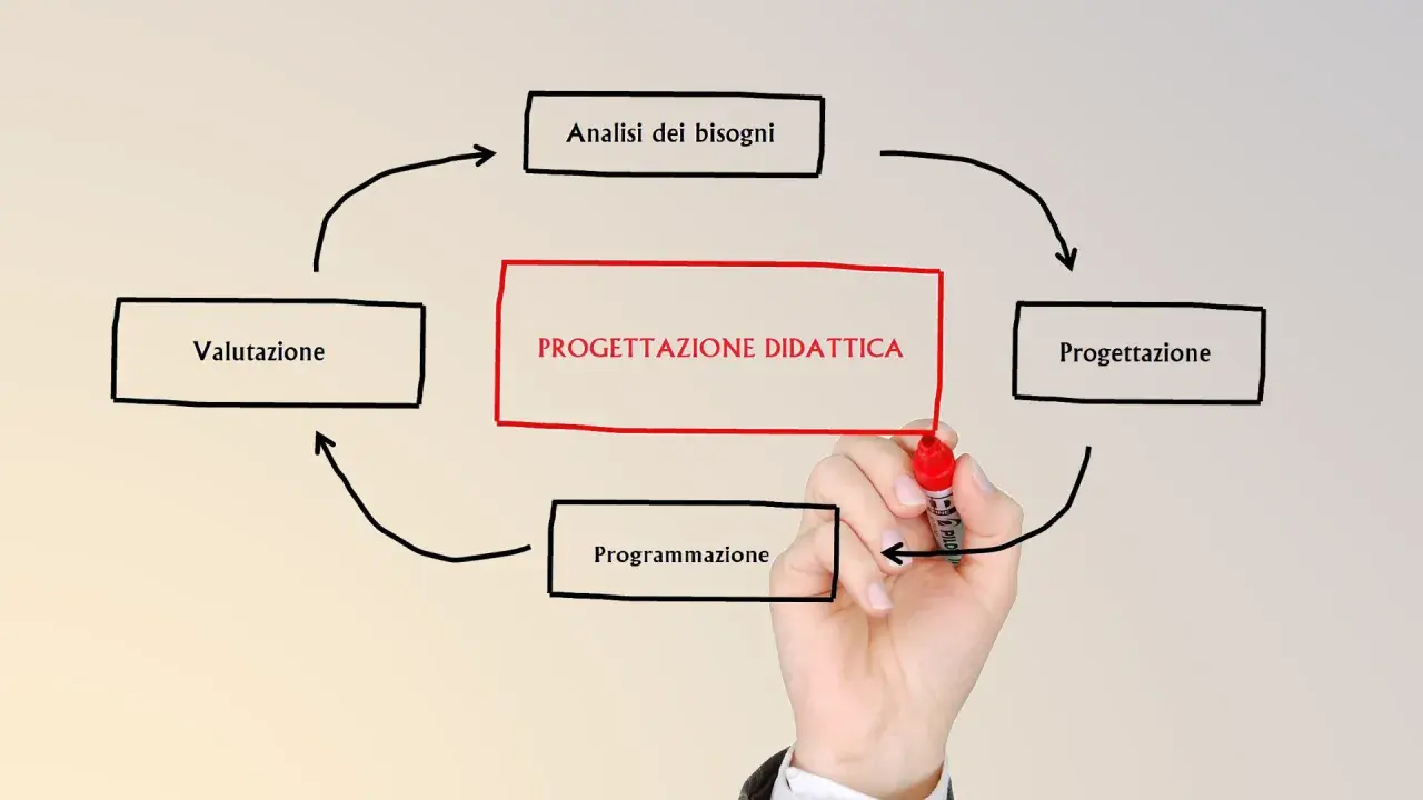 Schema ciclico di progettazione didattica: analisi bisogni, progettazione, programmazione, valutazione. Esempi visivi.
