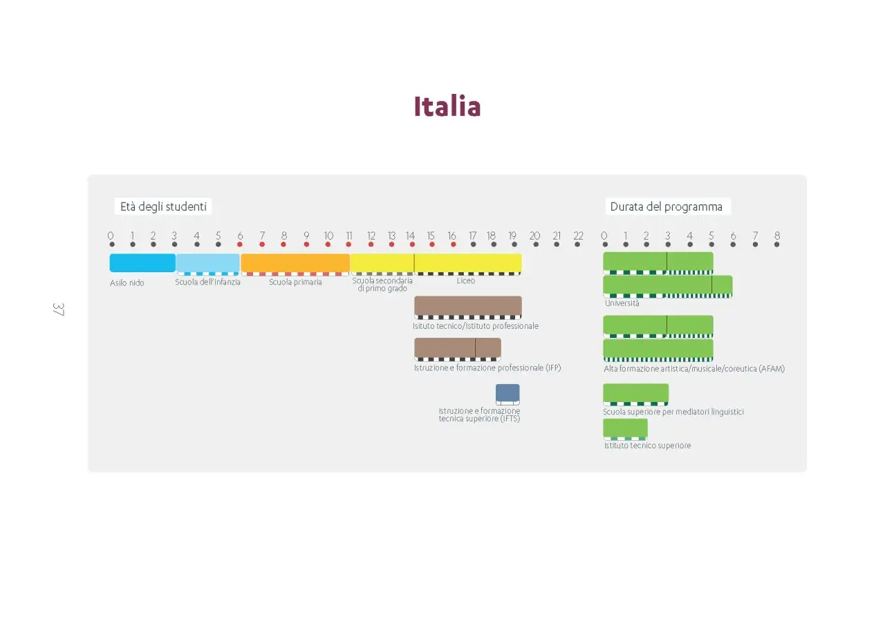Schema dell'istruzione obbligatoria in Italia, dall'asilo nido all'università, con le relative età e durate dei programmi.