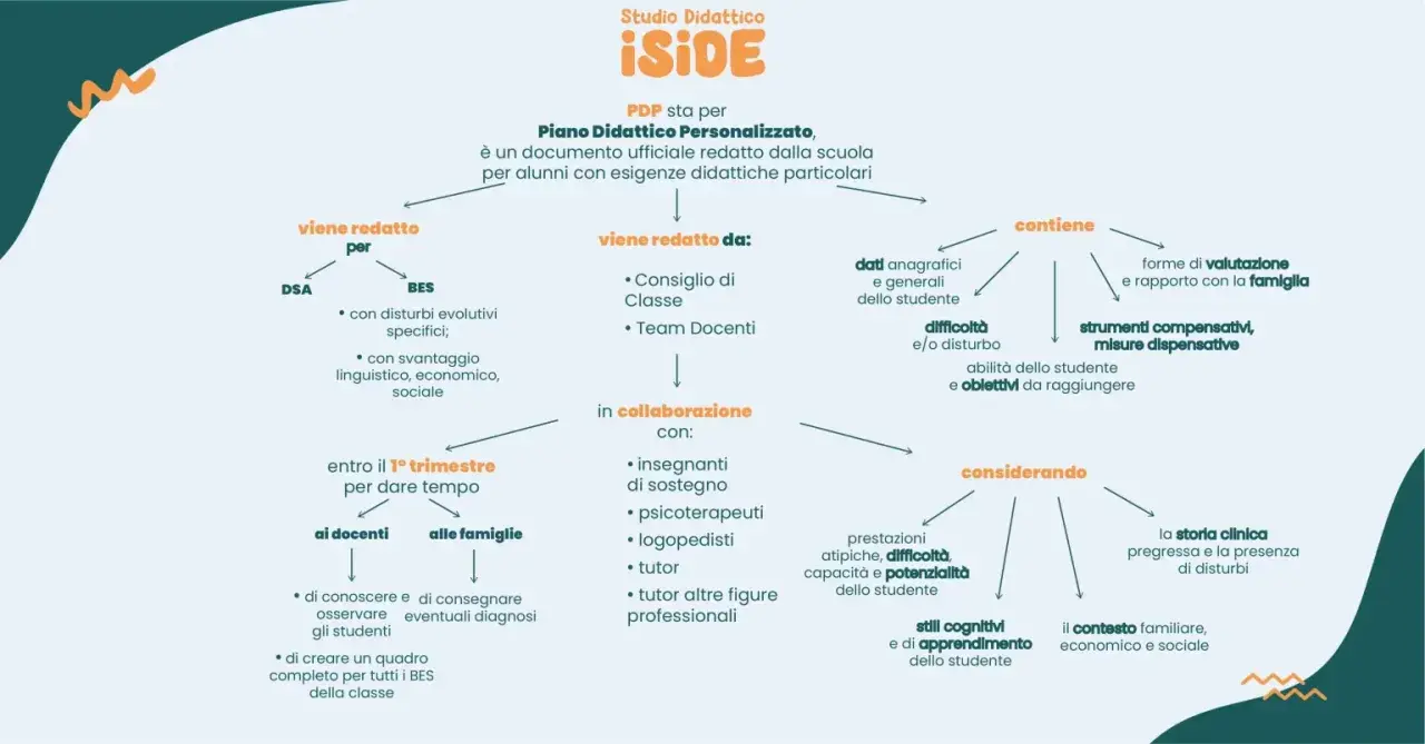 Il PDP (Piano Didattico Personalizzato) è un documento scolastico per alunni con esigenze particolari. Descrive difficoltà, strategie e obiettivi.