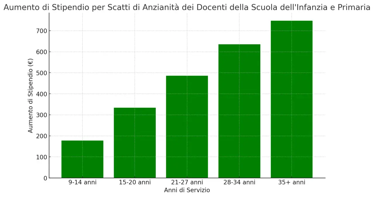 Grafico a barre mostra l'aumento di stipendio per scatti stipendiali docenti in base agli anni di servizio.