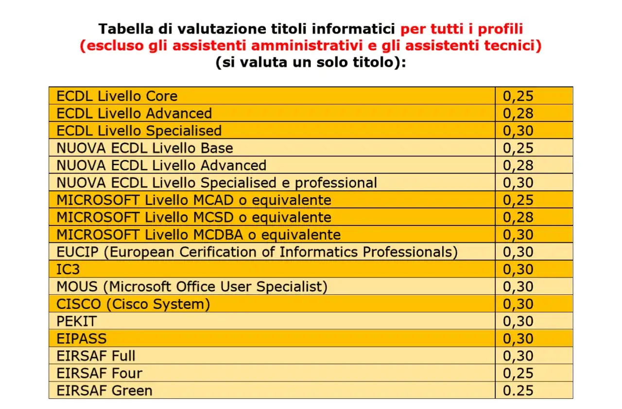 Tabella di valutazione titoli informatici per il punteggio ATA, con certificazioni come ECDL, Microsoft e CISCO.