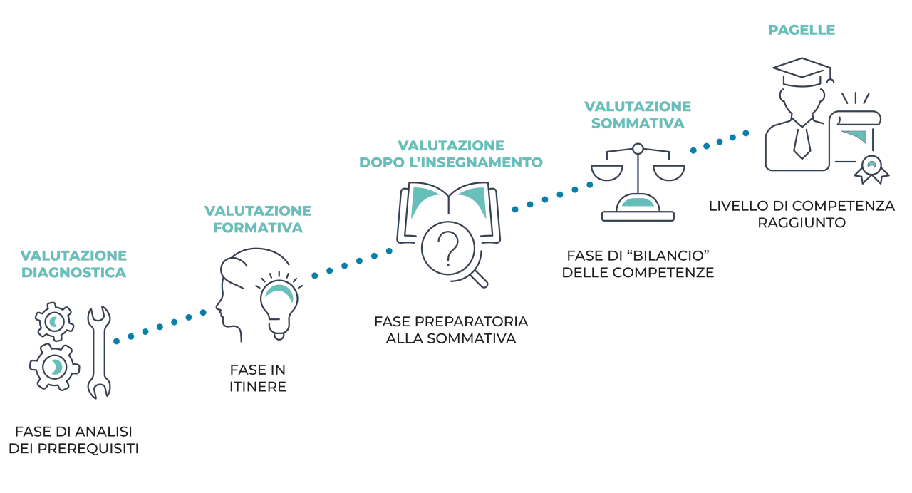 Schema del percorso di apprendimento: dalla valutazione diagnostica alla formativa, fino alla sommativa, per raggiungere il livello di competenza desiderato.