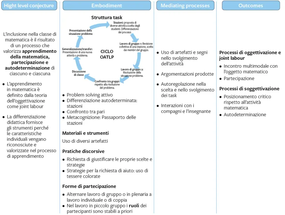 Progettazione di un’attività didattica efficace in classe